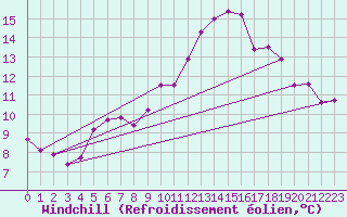 Courbe du refroidissement olien pour Lunel (34)