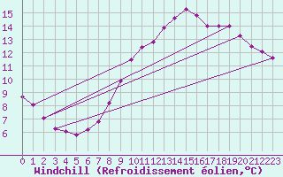 Courbe du refroidissement olien pour Saint-Philbert-sur-Risle (27)