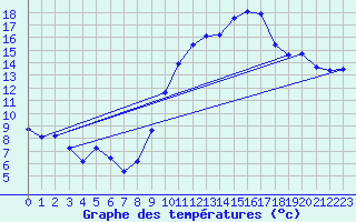 Courbe de tempratures pour Verges (Esp)