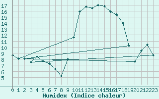 Courbe de l'humidex pour Hyres (83)