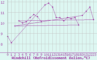 Courbe du refroidissement olien pour Saint-Nazaire (44)
