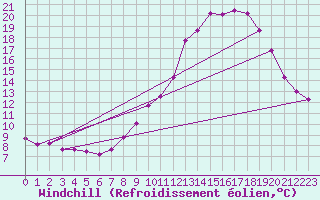 Courbe du refroidissement olien pour Villarzel (Sw)