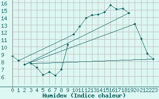 Courbe de l'humidex pour Archingeay (17)