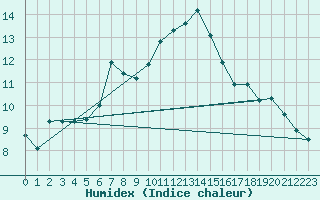 Courbe de l'humidex pour Envalira (And)