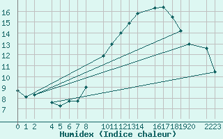 Courbe de l'humidex pour Bujarraloz