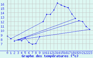 Courbe de tempratures pour Le Grau-du-Roi (30)