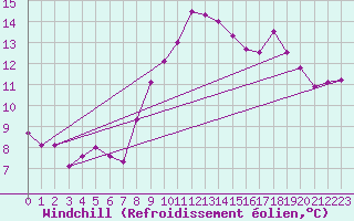 Courbe du refroidissement olien pour Ste (34)