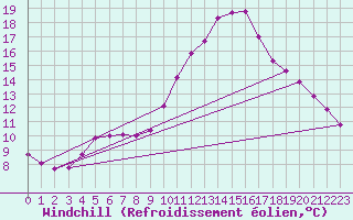 Courbe du refroidissement olien pour Biache-Saint-Vaast (62)