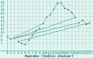 Courbe de l'humidex pour Luzern