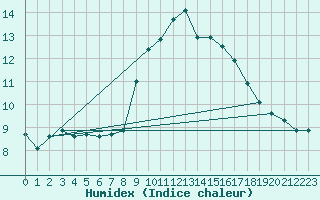 Courbe de l'humidex pour Ploumanac'h (22)