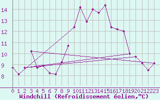 Courbe du refroidissement olien pour Aigleton - Nivose (38)