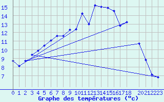 Courbe de tempratures pour Foellinge