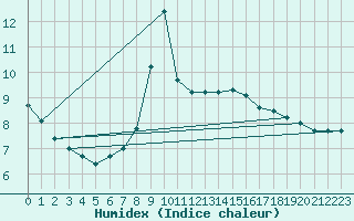 Courbe de l'humidex pour Kufstein