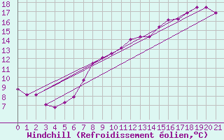 Courbe du refroidissement olien pour Achres (78)