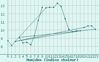 Courbe de l'humidex pour Kojovska Hola