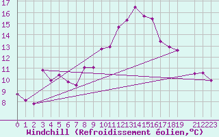 Courbe du refroidissement olien pour Estres-la-Campagne (14)