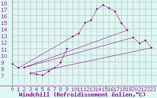 Courbe du refroidissement olien pour Rostherne No 2