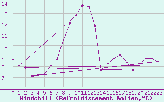 Courbe du refroidissement olien pour Twenthe (PB)