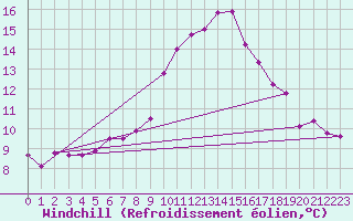 Courbe du refroidissement olien pour Schiers
