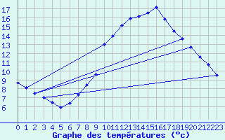 Courbe de tempratures pour Leutkirch-Herlazhofen