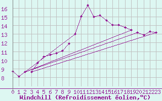 Courbe du refroidissement olien pour Tortosa