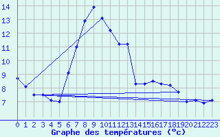 Courbe de tempratures pour Bad Salzuflen
