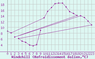 Courbe du refroidissement olien pour Galargues (34)
