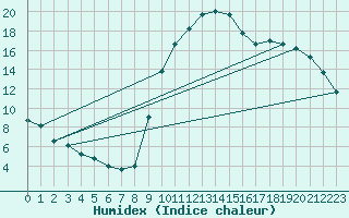 Courbe de l'humidex pour Galargues (34)