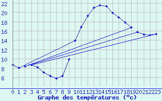 Courbe de tempratures pour Verngues - Hameau de Cazan (13)