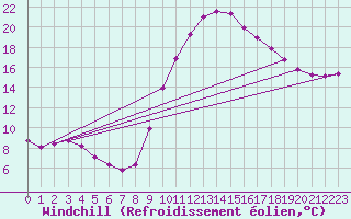 Courbe du refroidissement olien pour Verngues - Hameau de Cazan (13)