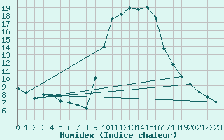 Courbe de l'humidex pour Ripoll