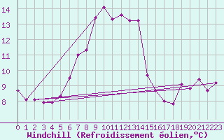 Courbe du refroidissement olien pour Polom