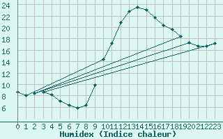 Courbe de l'humidex pour Verngues - Hameau de Cazan (13)
