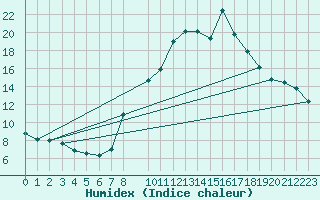 Courbe de l'humidex pour La Comella (And)