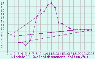 Courbe du refroidissement olien pour Weitensfeld
