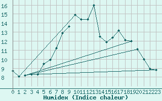 Courbe de l'humidex pour Wlodawa