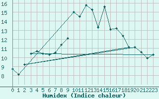 Courbe de l'humidex pour Eskdalemuir