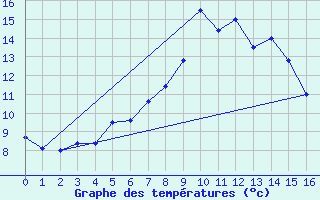 Courbe de tempratures pour Dachsberg-Wolpadinge