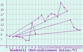 Courbe du refroidissement olien pour Champtercier (04)