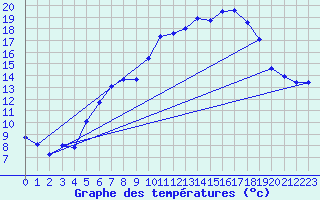Courbe de tempratures pour Stoetten