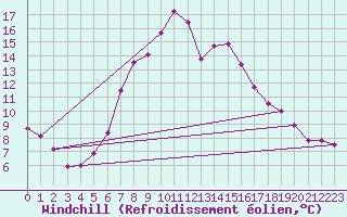 Courbe du refroidissement olien pour Gioia Del Colle