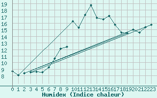 Courbe de l'humidex pour Napf (Sw)