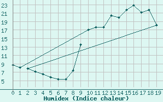 Courbe de l'humidex pour Tour-en-Sologne (41)