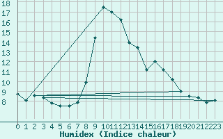Courbe de l'humidex pour Mariapfarr