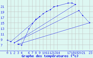 Courbe de tempratures pour Sint Katelijne-waver (Be)