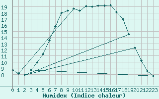Courbe de l'humidex pour Tarnow