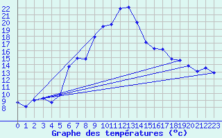 Courbe de tempratures pour Giswil