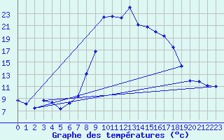 Courbe de tempratures pour Andeer