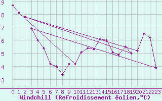 Courbe du refroidissement olien pour Topcliffe Royal Air Force Base