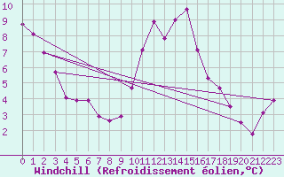 Courbe du refroidissement olien pour Trawscoed